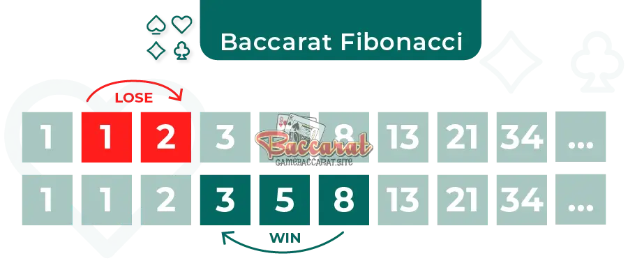 Cách áp dụng chiến lược Fibonacci trong Baccarat
