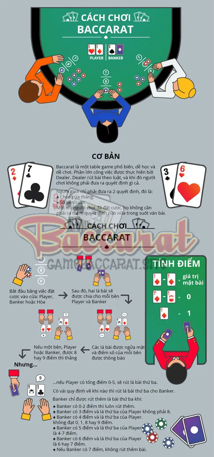 Trình tự chơi 1 ván bài Baccarat