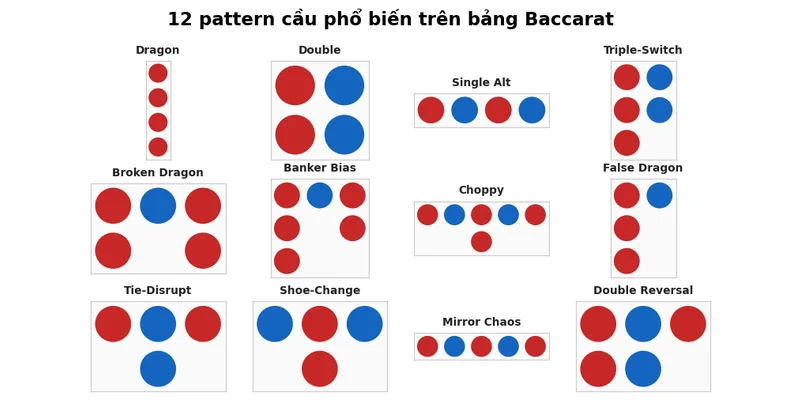 Cách soi cầu Baccarat: Hướng dẫn đọc 5 bảng cầu từ A-Z 2026 4 Ví dụ trực quan 12 pattern cầu phổ biến trên bảng Baccarat