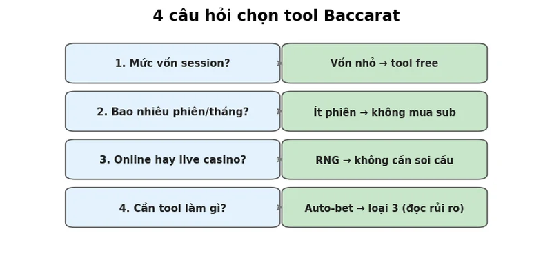 Sơ đồ 4 câu hỏi chọn tool Baccarat phù hợp