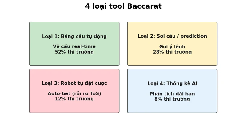 Infographic 4 loại tool Baccarat theo cơ chế và mức tự động hóa