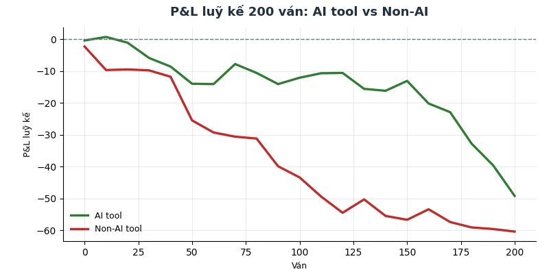 Tool AI Baccarat: Có thật sự dùng AI không - review kỹ thuật 2026 4 P&L luỹ kế 200 ván AI tool vs non-AI tool