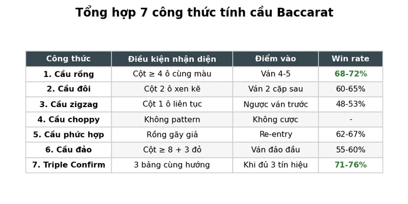 Bảng tổng hợp 7 công thức tính cầu Baccarat: điều kiện, điểm vào, win rate