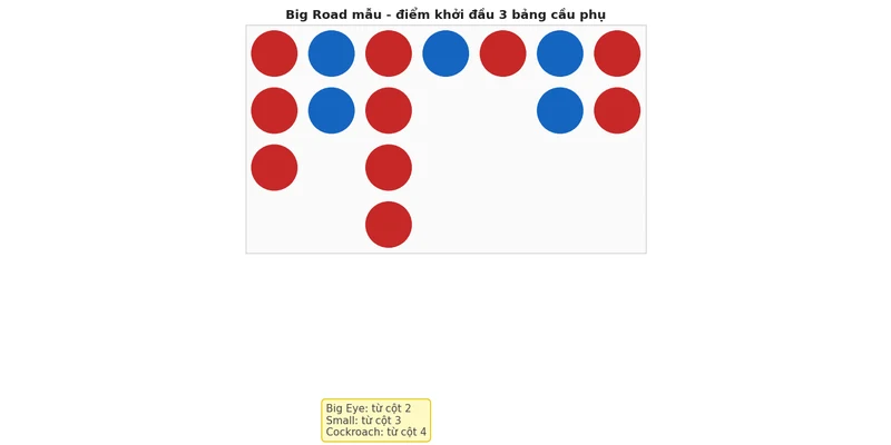 Sơ đồ Big Road mẫu với điểm khởi đầu Big Eye, Small Road và Cockroach