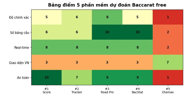 Bảng điểm 5 phần mềm dự đoán Baccarat miễn phí theo 5 tiêu chí
