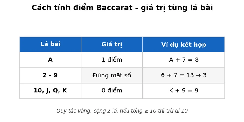 Cách chơi Baccarat thắng 100: Hướng dẫn 7 bước thực chiến 2026 2 Bảng tính điểm baccarat trực quan với giá trị từng lá bài