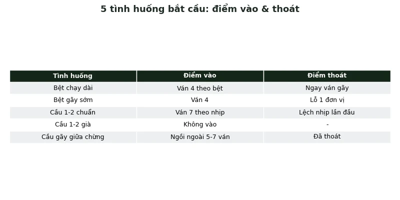 5 tình huống bắt cầu với điểm vào và điểm thoát