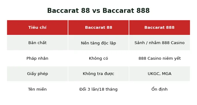 baccarat 88 versus 888 phân biệt