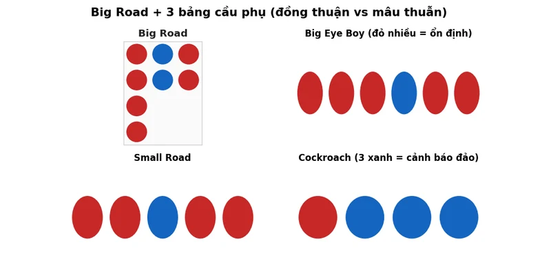 Big Road và 3 bảng cầu phụ hiển thị đồng thời