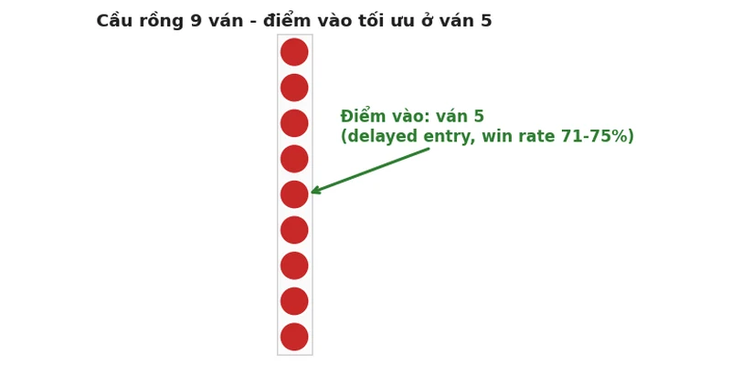 Cách soi cầu Baccarat: Hướng dẫn đọc 5 bảng cầu từ A-Z 2026 3 Big Road với cầu rồng 9 ván và điểm vào tối ưu ở ván 5