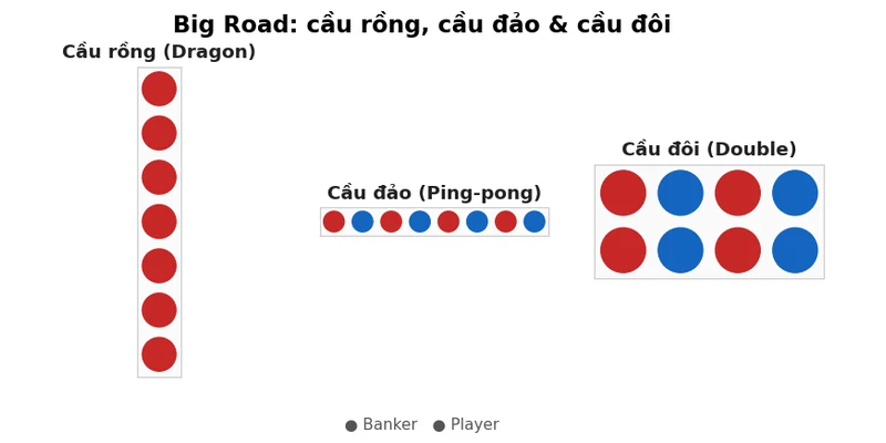 Cách chơi Baccarat thắng 100: Hướng dẫn 7 bước thực chiến 2026 4 Big Road thực tế với cầu rồng, cầu đảo và cầu đôi
