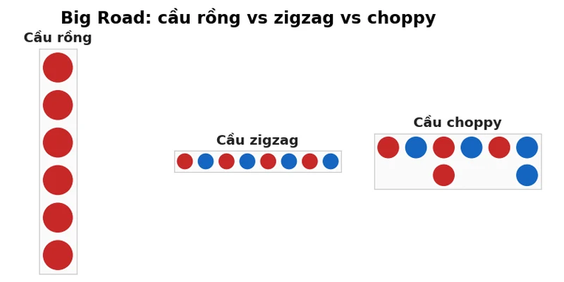 So sánh Big Road cầu rồng, cầu zigzag và cầu choppy