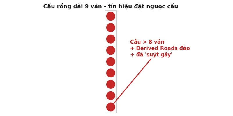 Big Road thực tế với tín hiệu 3 điều kiện đặt ngược cầu