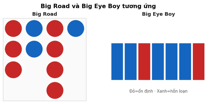 Big Road và Big Eye Boy tương ứng từng ô