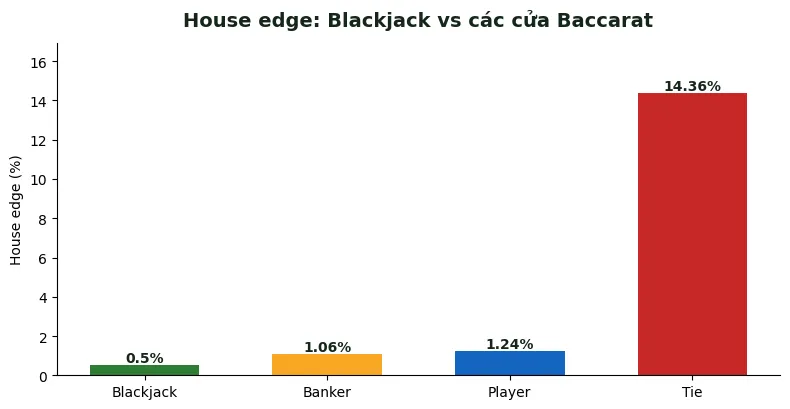 house edge blackjack vs các cửa baccarat