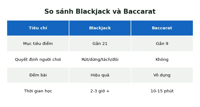 so sánh blackjack và baccarat chi tiết