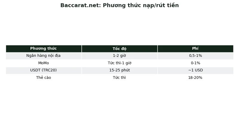 Phương thức nạp rút tiền tại Baccarat.net