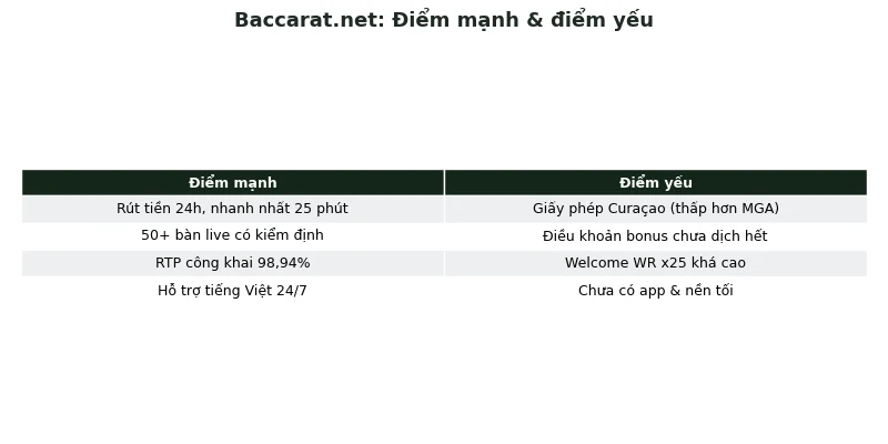Điểm mạnh và điểm yếu của Baccarat.net