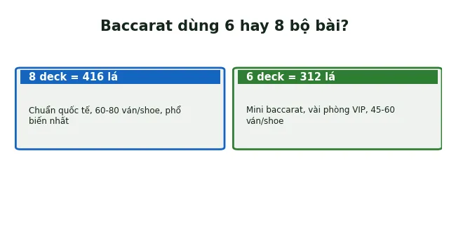 baccarat dùng 6 hay 8 bộ bài khác nhau
