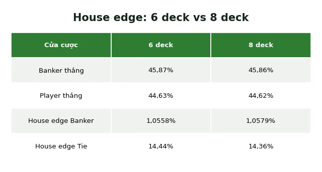 house edge 6 deck vs 8 deck baccarat