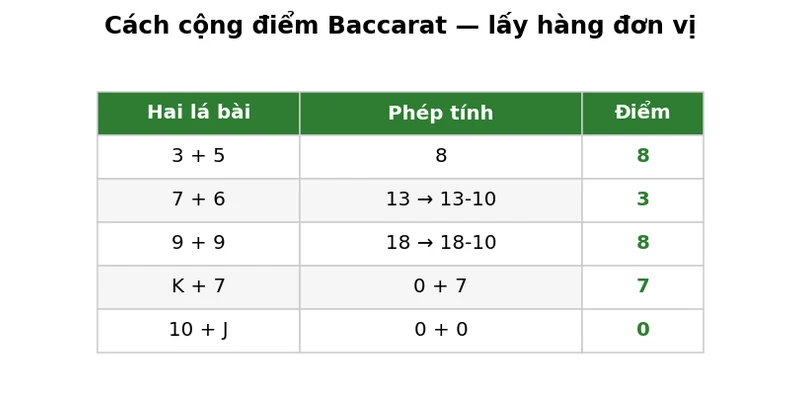 Bảng minh họa cách cộng điểm baccarat với 5 ví dụ