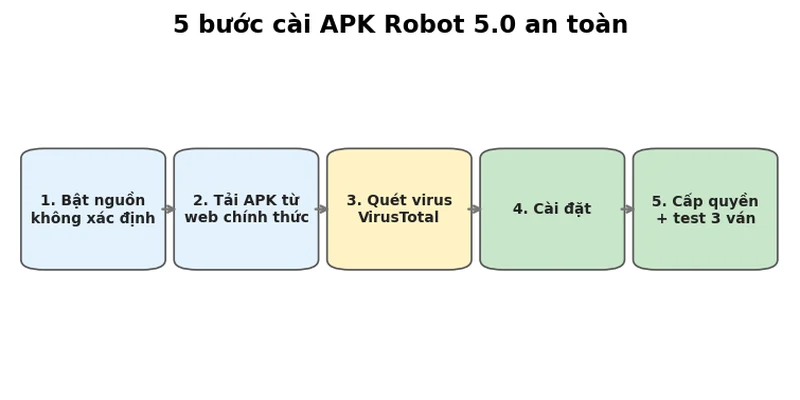 Sơ đồ 5 bước cài APK Robot 5.0 an toàn trên Android