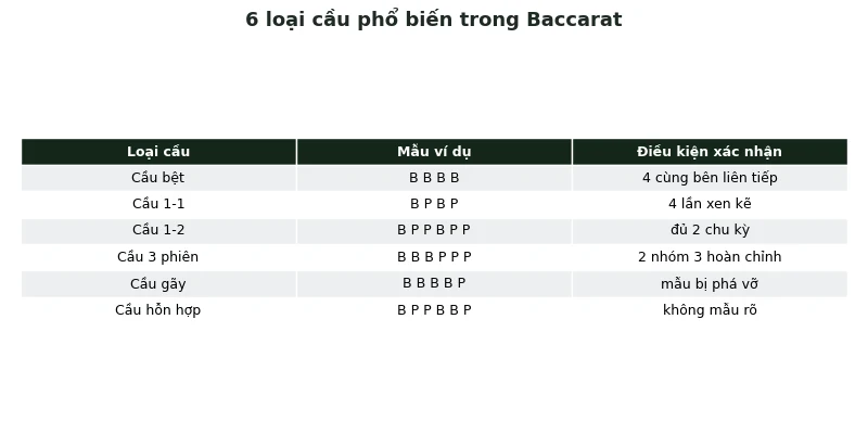 6 loại cầu phổ biến trong baccarat với mẫu B/P
