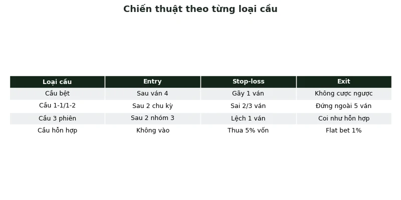 Chiến thuật entry stop-loss exit theo từng loại cầu