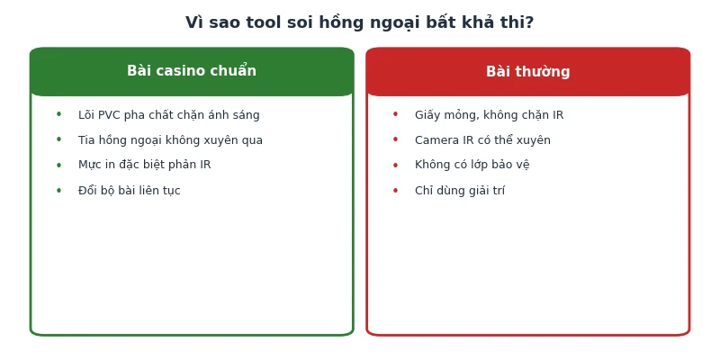 Vì sao tool soi hồng ngoại bất khả thi với bài casino