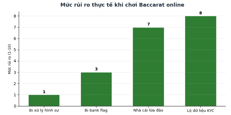 Chơi Baccarat online có bị bắt không: Rủi ro thực tế & bảo mật 2026 2 Mức rủi ro thực tế khi chơi Baccarat online