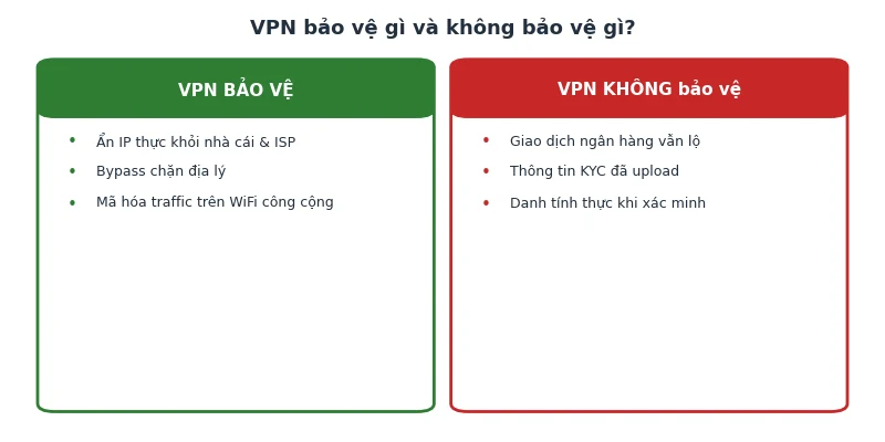 Chơi Baccarat online có bị bắt không: Rủi ro thực tế & bảo mật 2026 3 VPN bảo vệ gì và không bảo vệ gì khi chơi Baccarat online