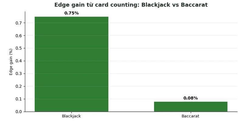 Baccarat Card Counting: Edge gain <0.1% - Có đáng làm không? 3 So sánh edge gain từ card counting: Blackjack vs Baccarat