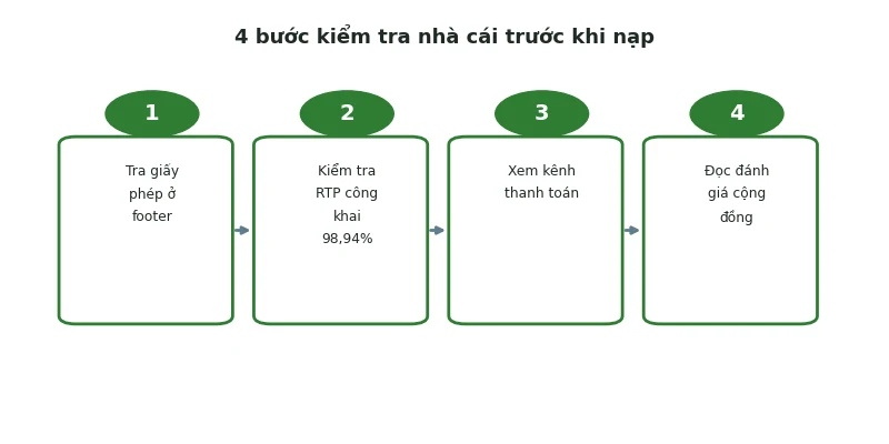 4 bước kiểm tra nhà cái trước khi nạp tiền