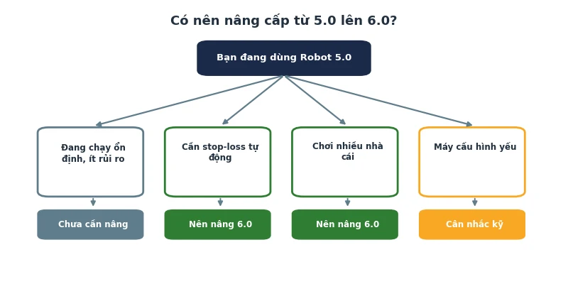 Sơ đồ quyết định nâng cấp Robot 5.0 lên 6.0