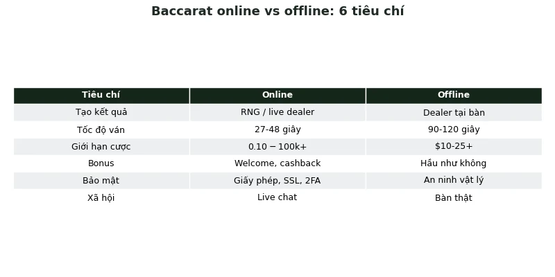 So sánh Baccarat online và offline theo 6 tiêu chí