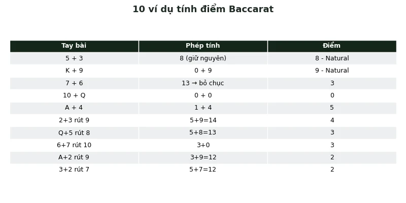 10 ví dụ tính điểm Baccarat có lời giải