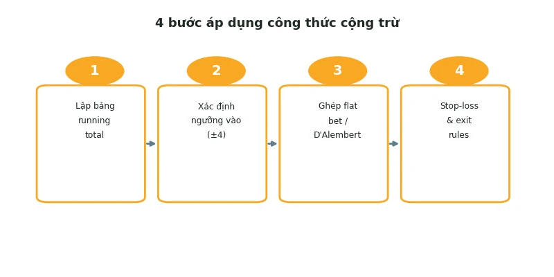 Công thức cộng trừ Baccarat: Cơ chế & Giới hạn thực tế 2025 3 4 bước áp dụng công thức cộng trừ baccarat
