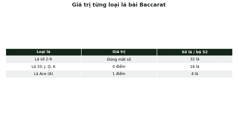 Bảng giá trị từng loại lá bài Baccarat
