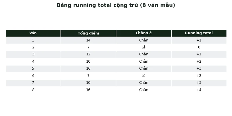 Công thức cộng trừ Baccarat: Cơ chế & Giới hạn thực tế 2025 2 Bảng running total công thức cộng trừ qua 8 ván