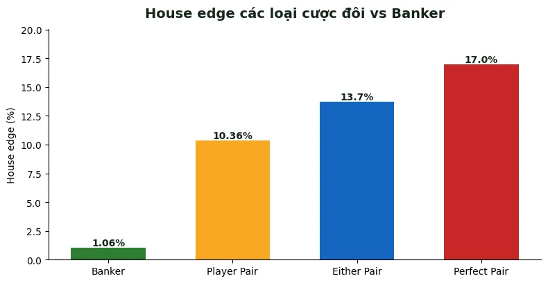 Đôi hoàn hảo trong baccarat là gì? Giải thích 2 phút 4 house edge các loại cược đôi baccarat