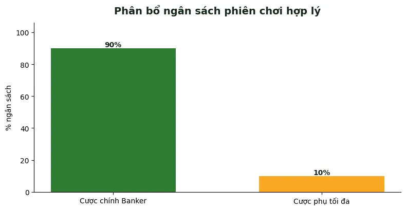 Đôi hoàn hảo trong baccarat là gì? Giải thích 2 phút 5 phân bổ ngân sách phiên baccarat 90/10