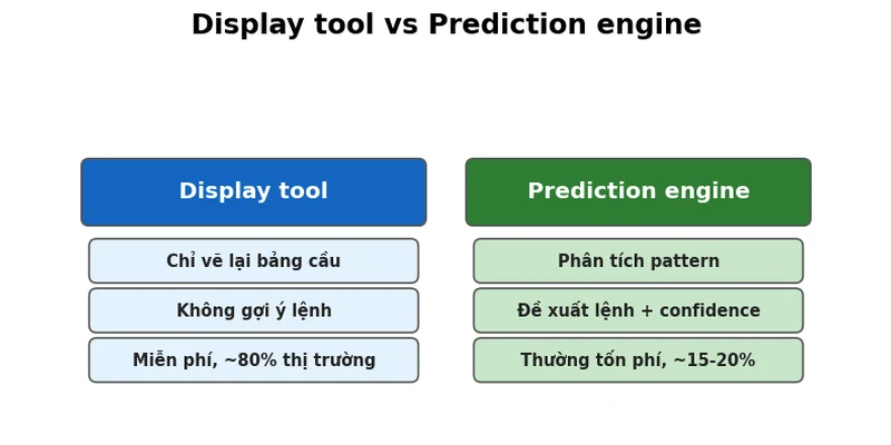 So sánh display tool và prediction engine Baccarat