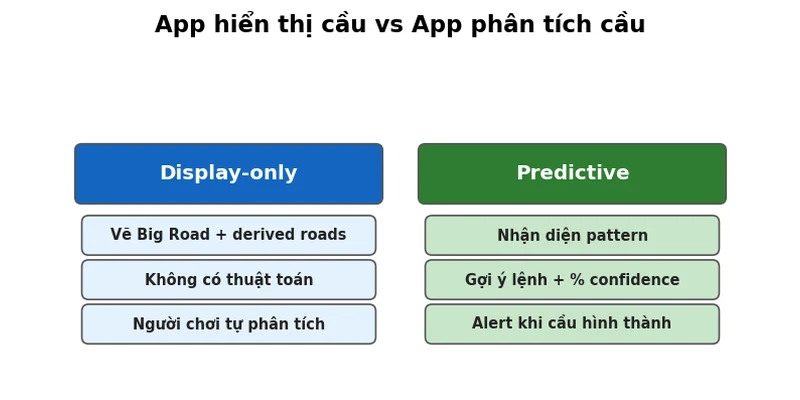 App dự đoán Baccarat iOS: Top 5 app soi cầu tốt nhất 2026 2 So sánh app hiển thị cầu và app phân tích cầu Baccarat