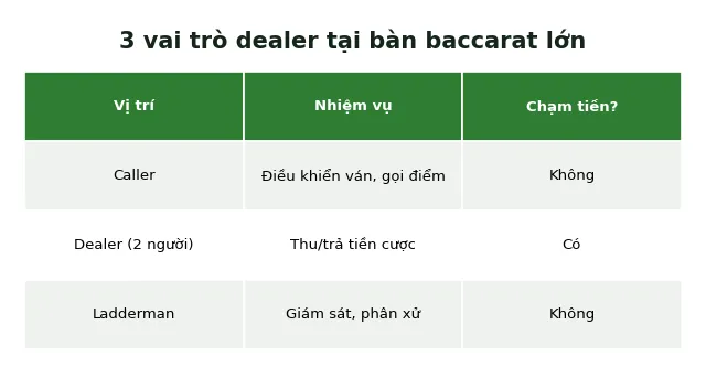 Dealer baccarat làm gì? Vai trò và quy trình tại bàn chơi 2 3 vai trò dealer baccarat caller ladderman