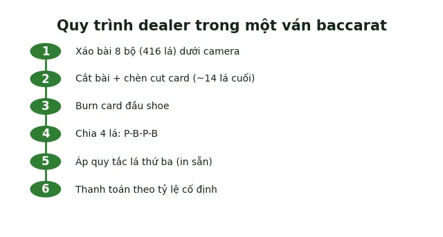 Dealer baccarat làm gì? Vai trò và quy trình tại bàn chơi 4 quy trình dealer baccarat một ván