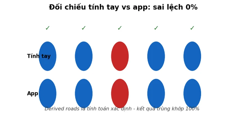 Đối chiếu kết quả tính tay với app, sai lệch 0%