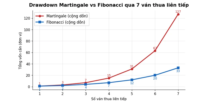 Biểu đồ drawdown Martingale vs Fibonacci qua 7 ván thua