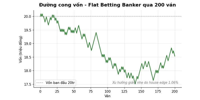 Đường cong vốn Flat Betting Banker qua 200 ván