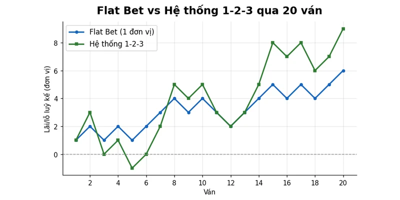 Cách chơi Baccarat thắng 100: Hướng dẫn 7 bước thực chiến 2026 5 So sánh Flat Bet và hệ thống 1-2-3 qua 20 ván