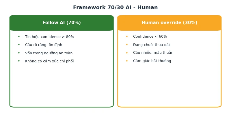 Tool AI Baccarat: Có thật sự dùng AI không - review kỹ thuật 2026 5 Framework 70/30 giữa AI và quyết định con người